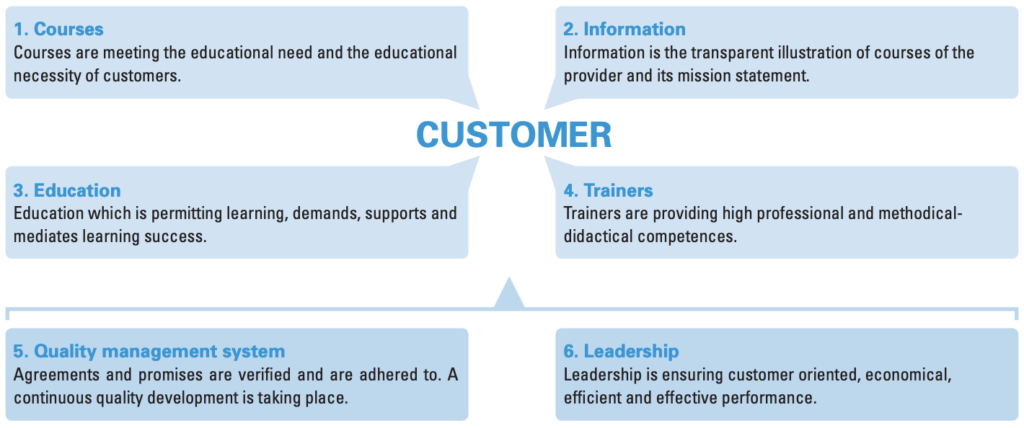 Swiss quality label for further education institutions (EduQua) graphic outlining the six criteria they base their accreditation on: courses, information, education, trainers, quality management system, leadership.